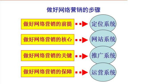 老板，你真的想好了嗎？互聯網營銷與銷售之路的深思